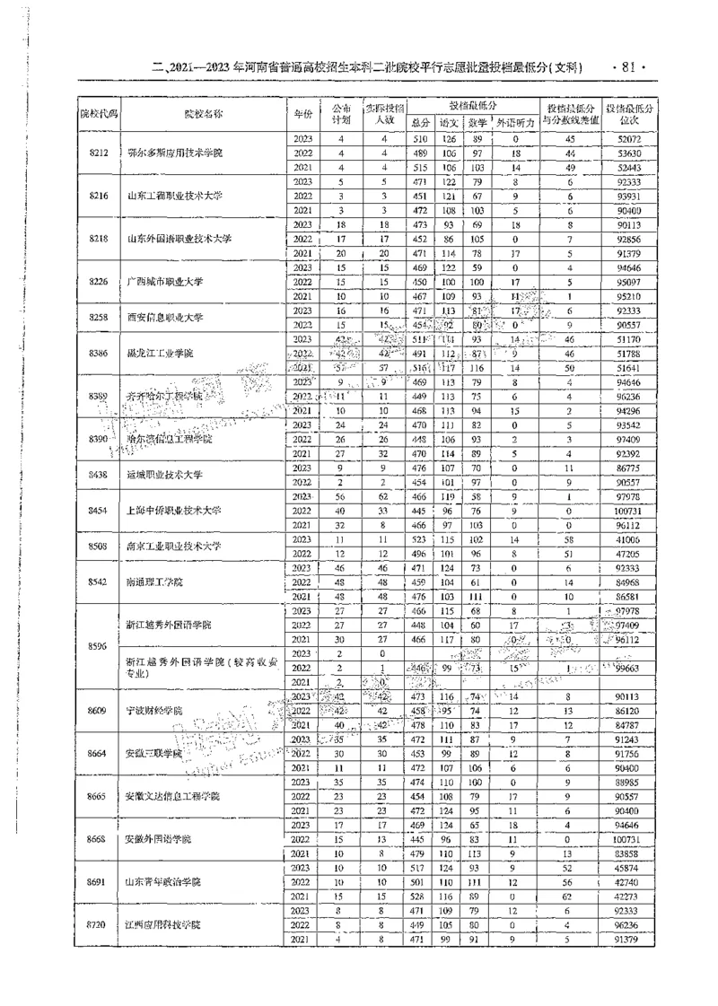 文科类录取统计全本偏白版（独家整理）_1.高考2025全国各省真题+答案_必看高考志愿填报价值2999_高考志愿填报_13-河南_河南全套_24文科录取统计Excel版本
