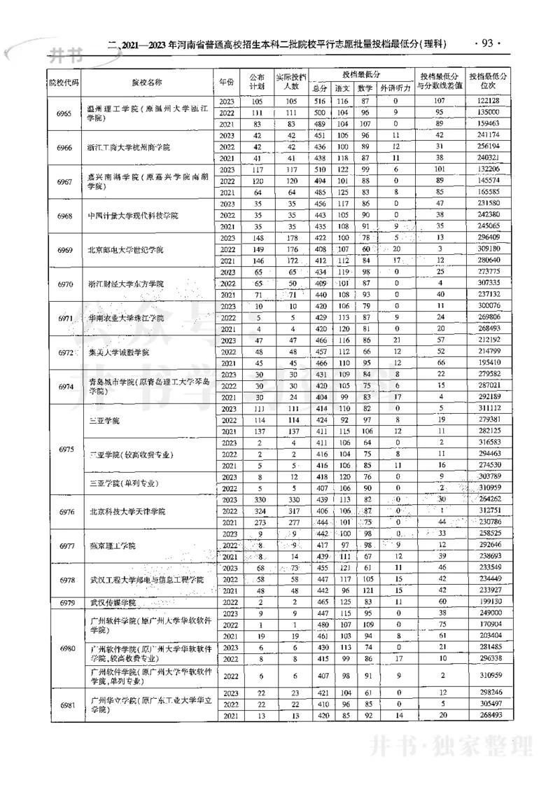 最新2024版2021-2023年理科报考及录取统计_1.高考2025全国各省真题+答案_必看高考志愿填报价值2999_高考志愿填报_13-河南_河南17-23年_河南招生之友全套