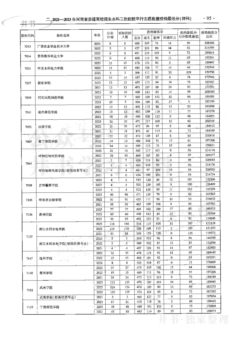 最新2024版2021-2023年理科报考及录取统计_1.高考2025全国各省真题+答案_必看高考志愿填报价值2999_高考志愿填报_13-河南_河南17-23年_河南招生之友全套
