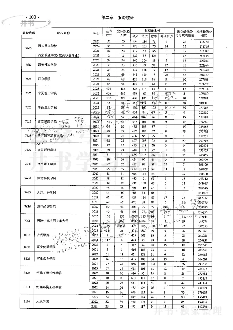 最新2024版2021-2023年理科报考及录取统计_1.高考2025全国各省真题+答案_必看高考志愿填报价值2999_高考志愿填报_13-河南_河南17-23年_河南招生之友全套