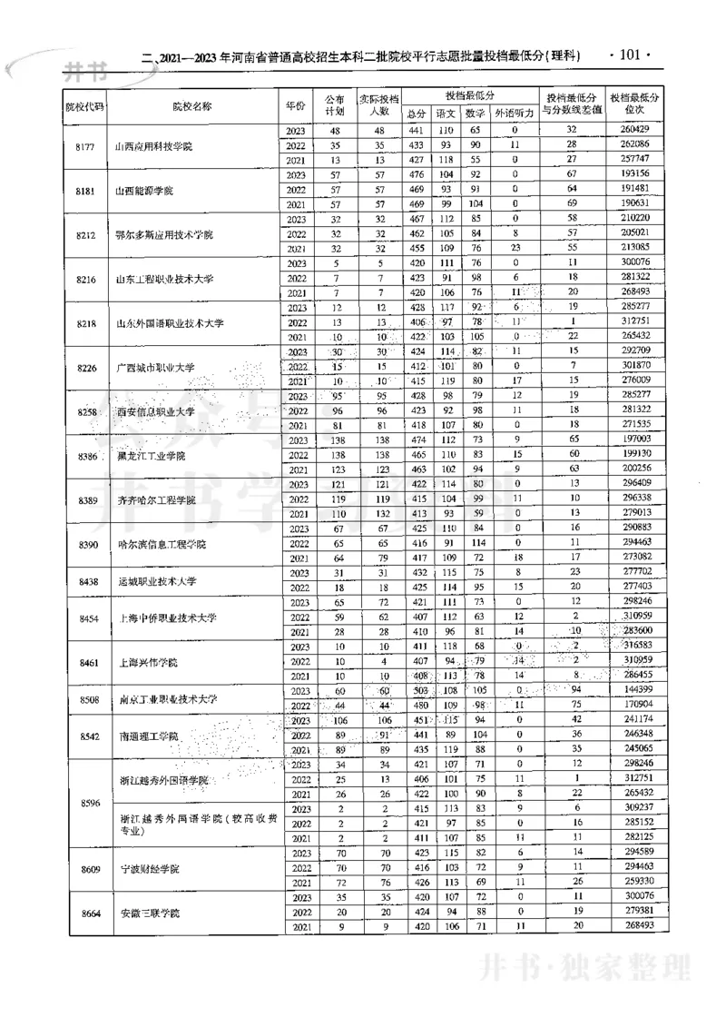 最新2024版2021-2023年理科报考及录取统计_1.高考2025全国各省真题+答案_必看高考志愿填报价值2999_高考志愿填报_13-河南_河南17-23年_河南招生之友全套