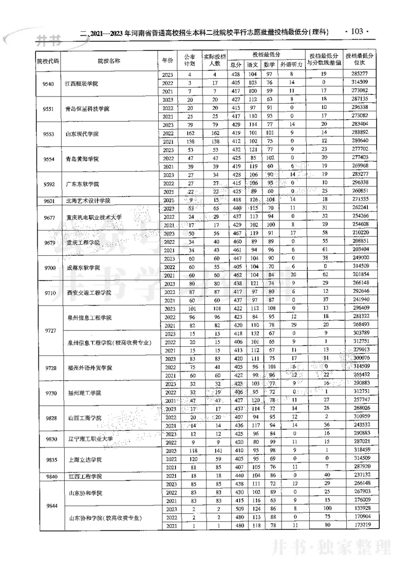 最新2024版2021-2023年理科报考及录取统计_1.高考2025全国各省真题+答案_必看高考志愿填报价值2999_高考志愿填报_13-河南_河南17-23年_河南招生之友全套