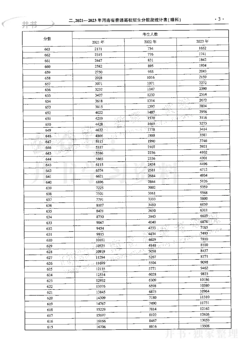 最新2024版2021-2023年理科报考及录取统计_1.高考2025全国各省真题+答案_必看高考志愿填报价值2999_高考志愿填报_13-河南_河南17-23年_河南招生之友全套