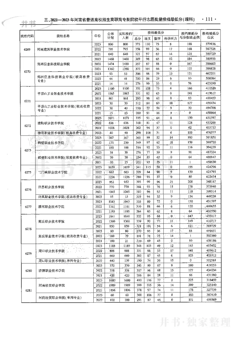最新2024版2021-2023年理科报考及录取统计_1.高考2025全国各省真题+答案_必看高考志愿填报价值2999_高考志愿填报_13-河南_河南17-23年_河南招生之友全套