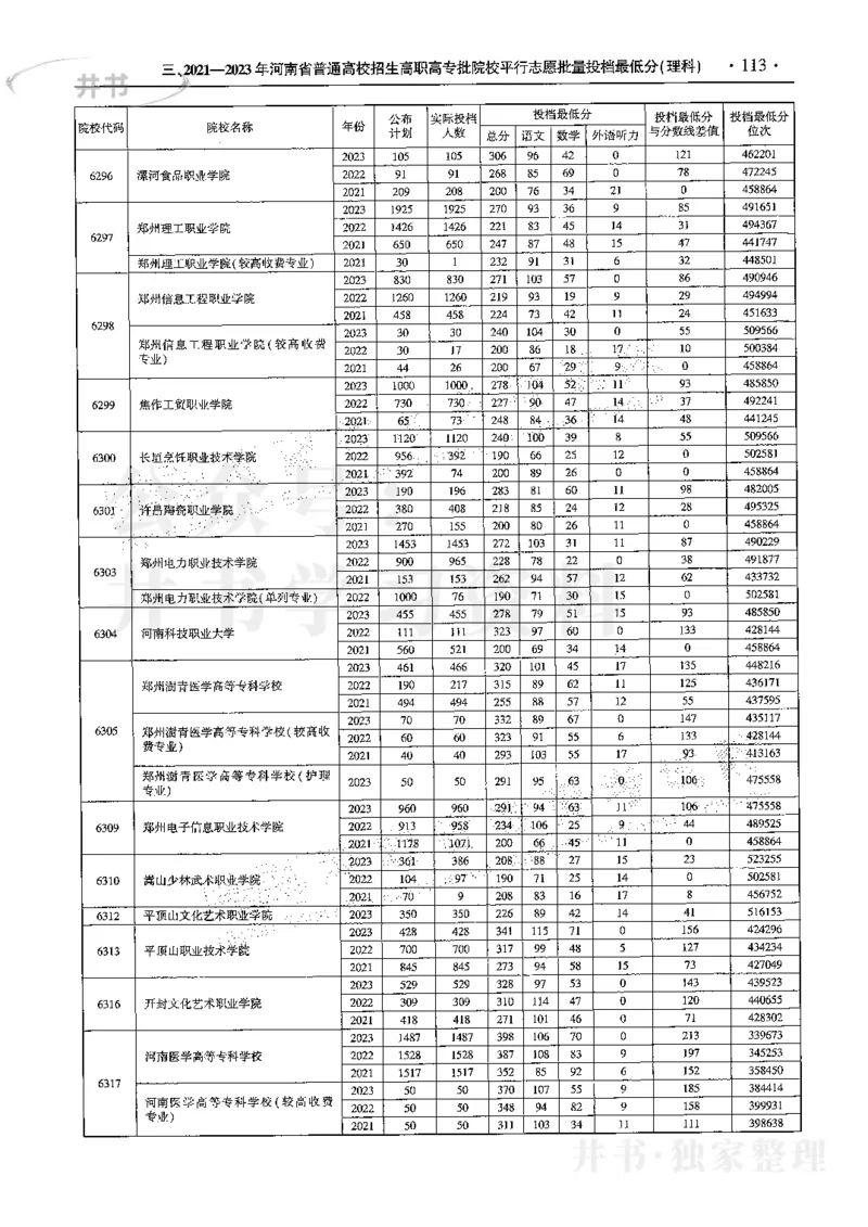 最新2024版2021-2023年理科报考及录取统计_1.高考2025全国各省真题+答案_必看高考志愿填报价值2999_高考志愿填报_13-河南_河南17-23年_河南招生之友全套
