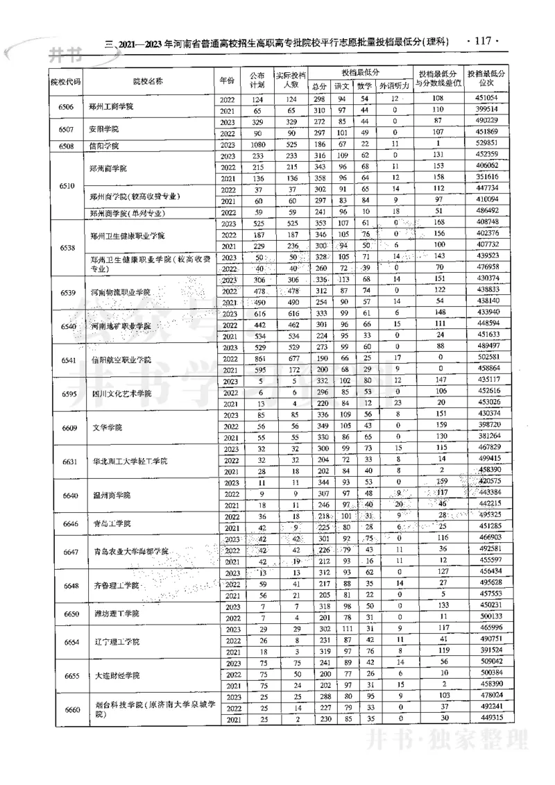 最新2024版2021-2023年理科报考及录取统计_1.高考2025全国各省真题+答案_必看高考志愿填报价值2999_高考志愿填报_13-河南_河南17-23年_河南招生之友全套