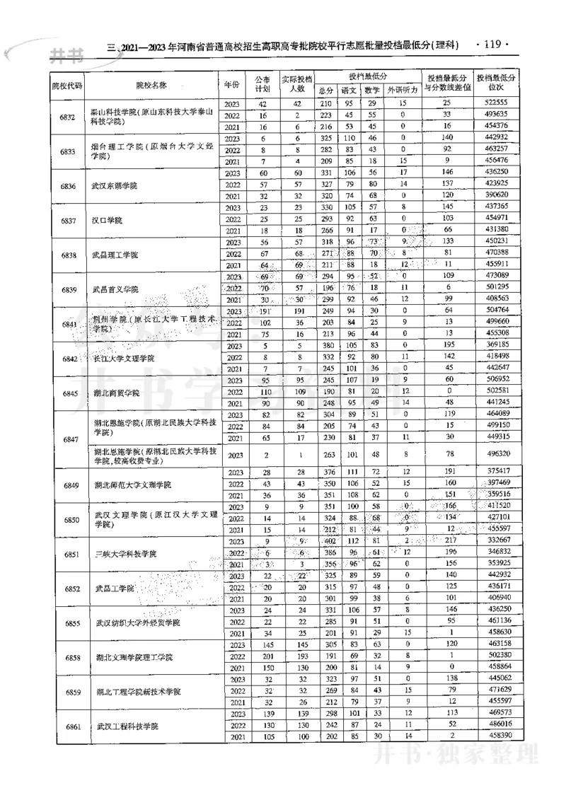最新2024版2021-2023年理科报考及录取统计_1.高考2025全国各省真题+答案_必看高考志愿填报价值2999_高考志愿填报_13-河南_河南17-23年_河南招生之友全套