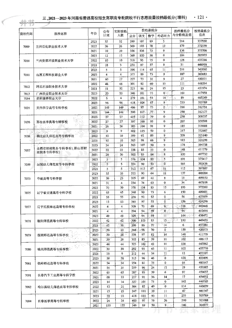 最新2024版2021-2023年理科报考及录取统计_1.高考2025全国各省真题+答案_必看高考志愿填报价值2999_高考志愿填报_13-河南_河南17-23年_河南招生之友全套
