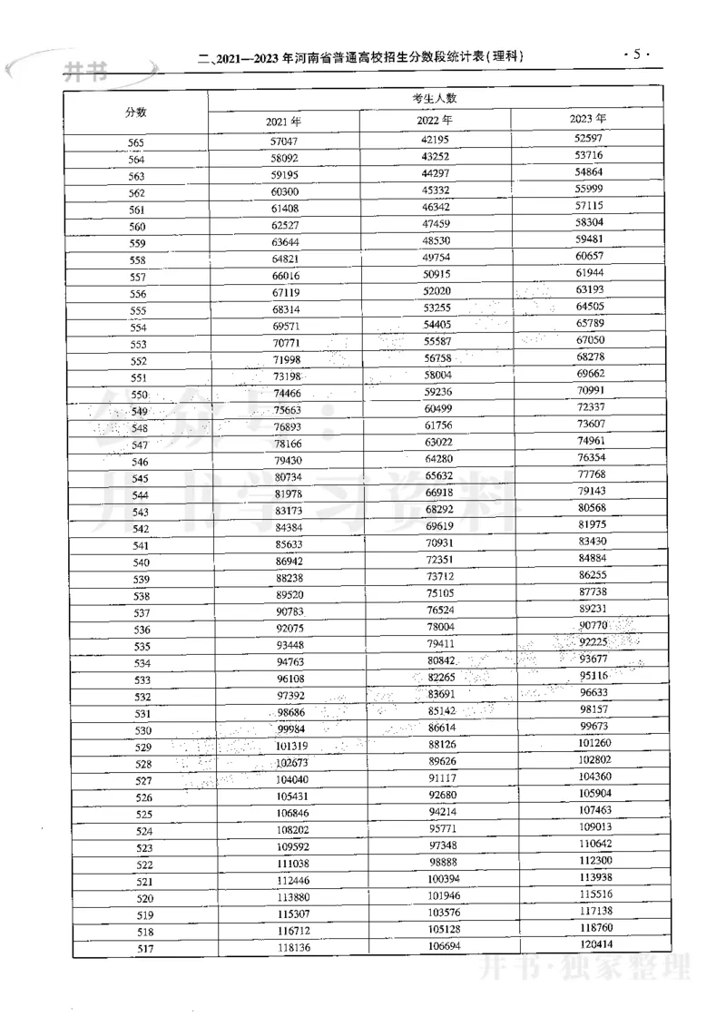 最新2024版2021-2023年理科报考及录取统计_1.高考2025全国各省真题+答案_必看高考志愿填报价值2999_高考志愿填报_13-河南_河南17-23年_河南招生之友全套