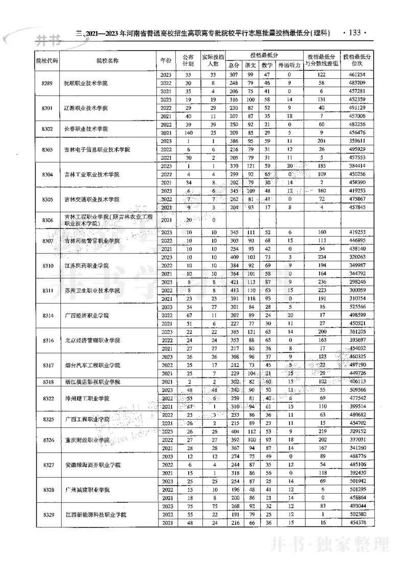 最新2024版2021-2023年理科报考及录取统计_1.高考2025全国各省真题+答案_必看高考志愿填报价值2999_高考志愿填报_13-河南_河南17-23年_河南招生之友全套