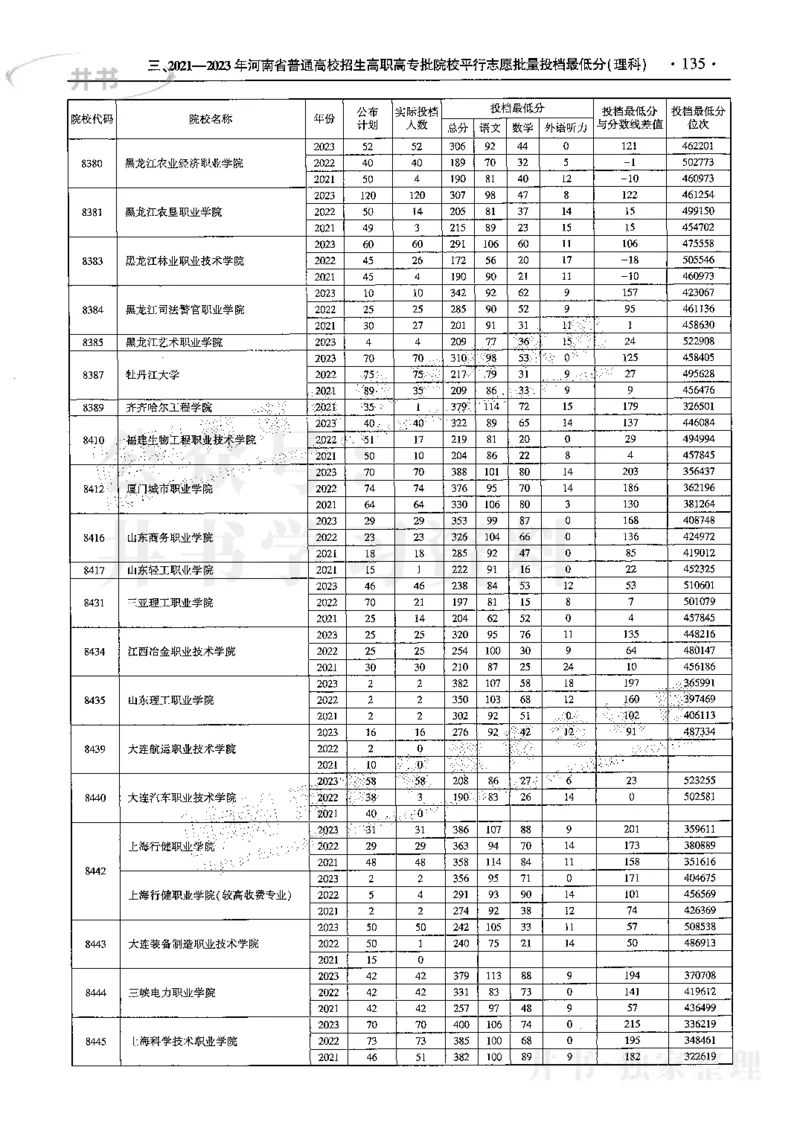 最新2024版2021-2023年理科报考及录取统计_1.高考2025全国各省真题+答案_必看高考志愿填报价值2999_高考志愿填报_13-河南_河南17-23年_河南招生之友全套