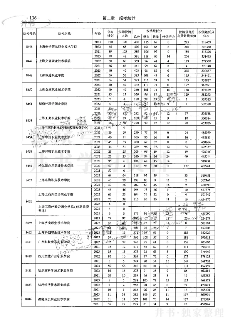 最新2024版2021-2023年理科报考及录取统计_1.高考2025全国各省真题+答案_必看高考志愿填报价值2999_高考志愿填报_13-河南_河南17-23年_河南招生之友全套