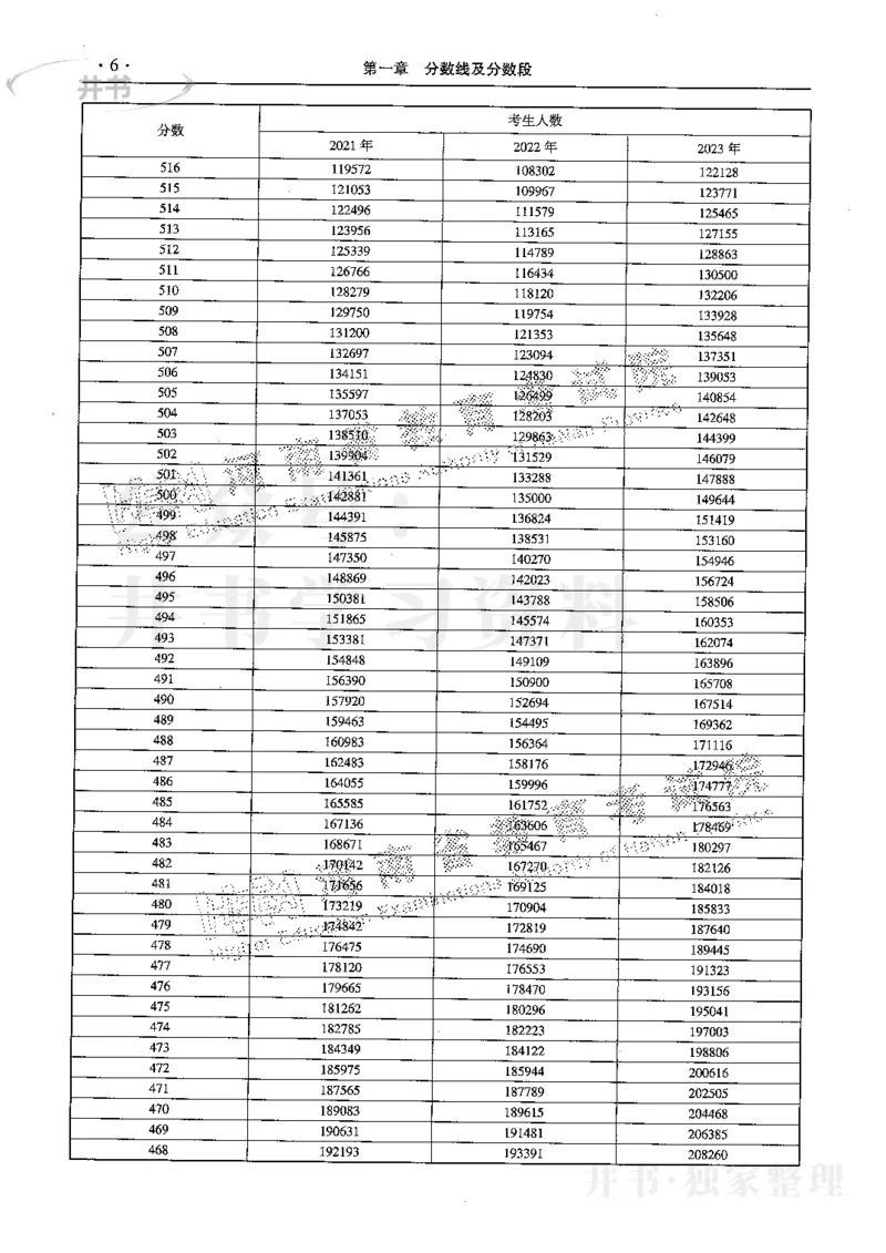 最新2024版2021-2023年理科报考及录取统计_1.高考2025全国各省真题+答案_必看高考志愿填报价值2999_高考志愿填报_13-河南_河南17-23年_河南招生之友全套
