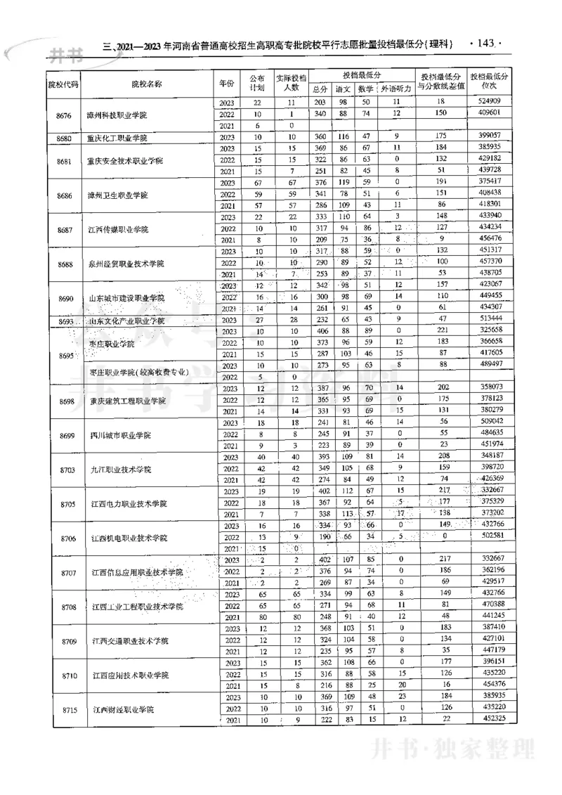 最新2024版2021-2023年理科报考及录取统计_1.高考2025全国各省真题+答案_必看高考志愿填报价值2999_高考志愿填报_13-河南_河南17-23年_河南招生之友全套