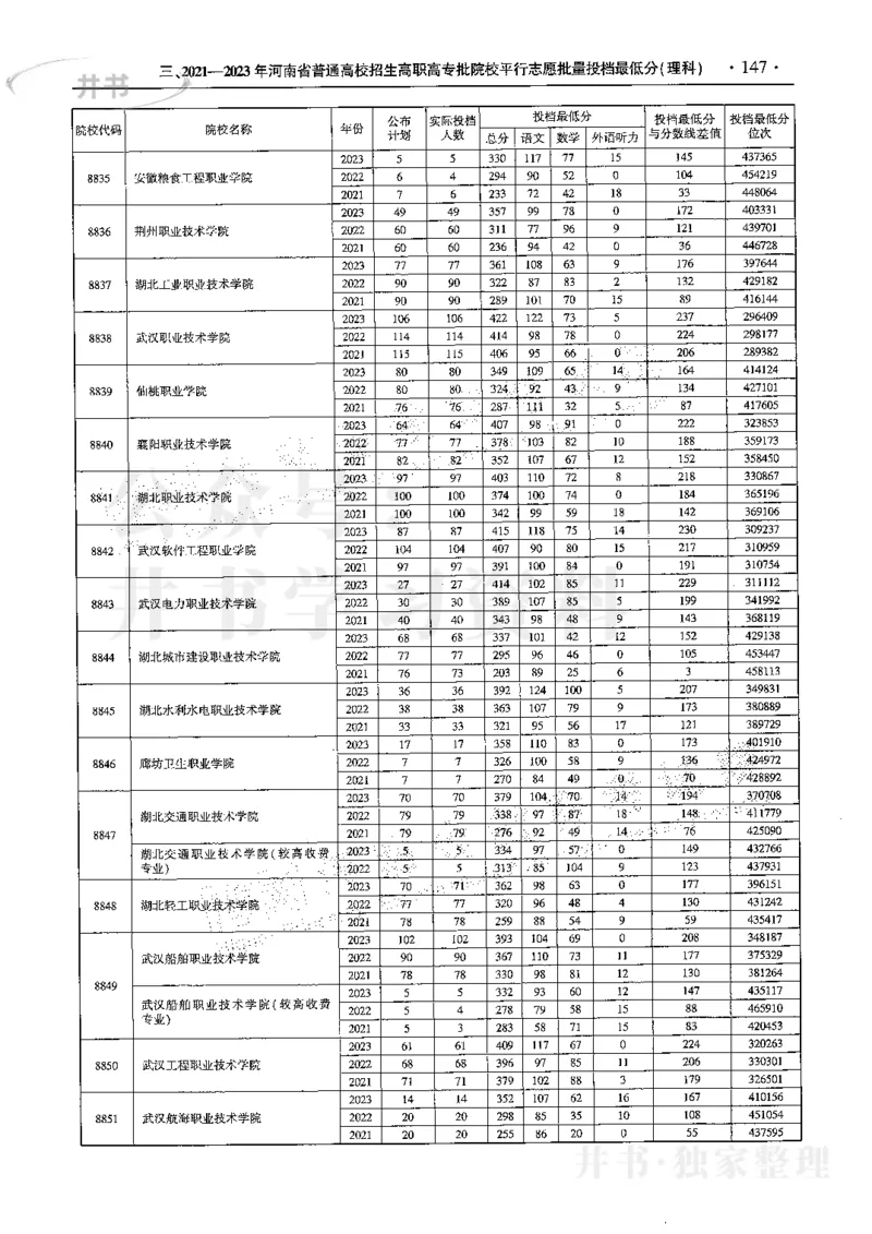 最新2024版2021-2023年理科报考及录取统计_1.高考2025全国各省真题+答案_必看高考志愿填报价值2999_高考志愿填报_13-河南_河南17-23年_河南招生之友全套