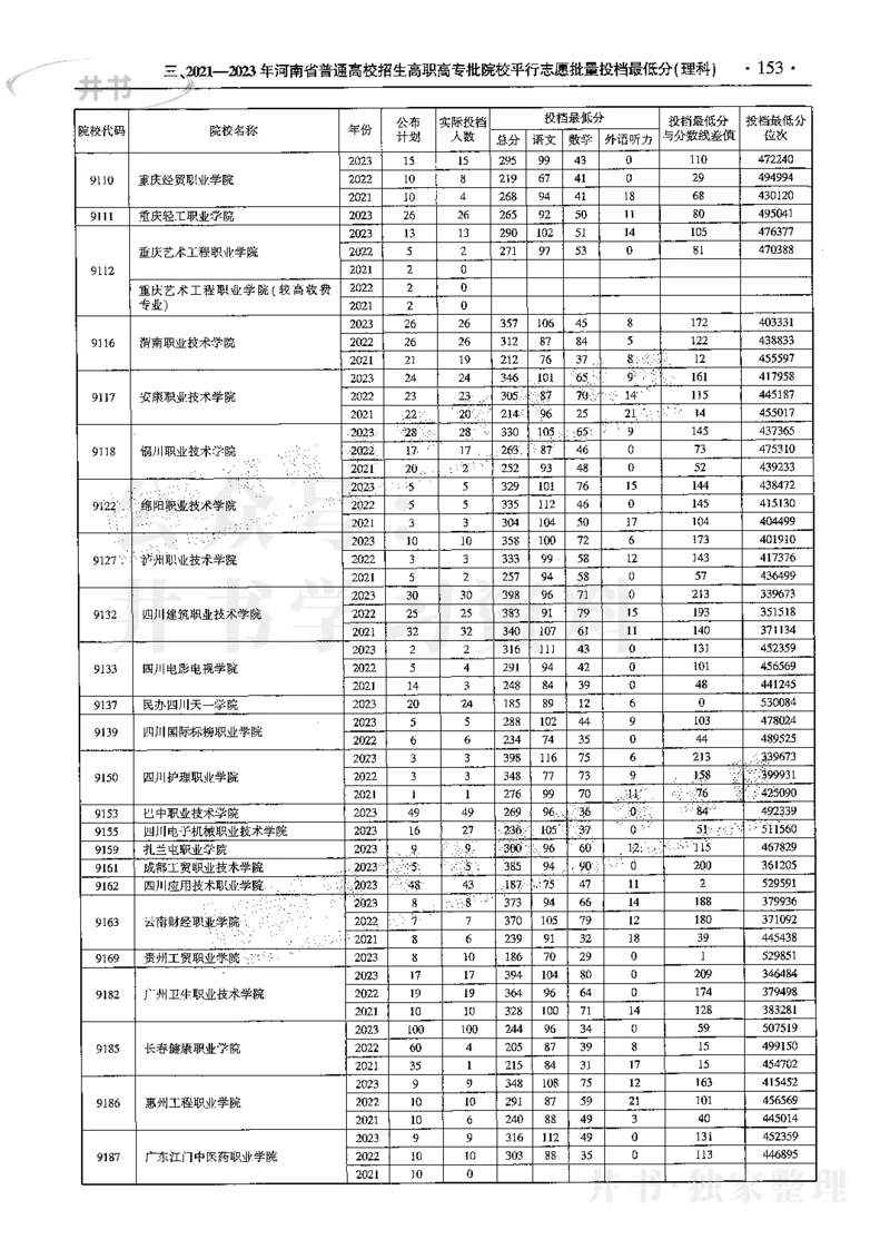 最新2024版2021-2023年理科报考及录取统计_1.高考2025全国各省真题+答案_必看高考志愿填报价值2999_高考志愿填报_13-河南_河南17-23年_河南招生之友全套
