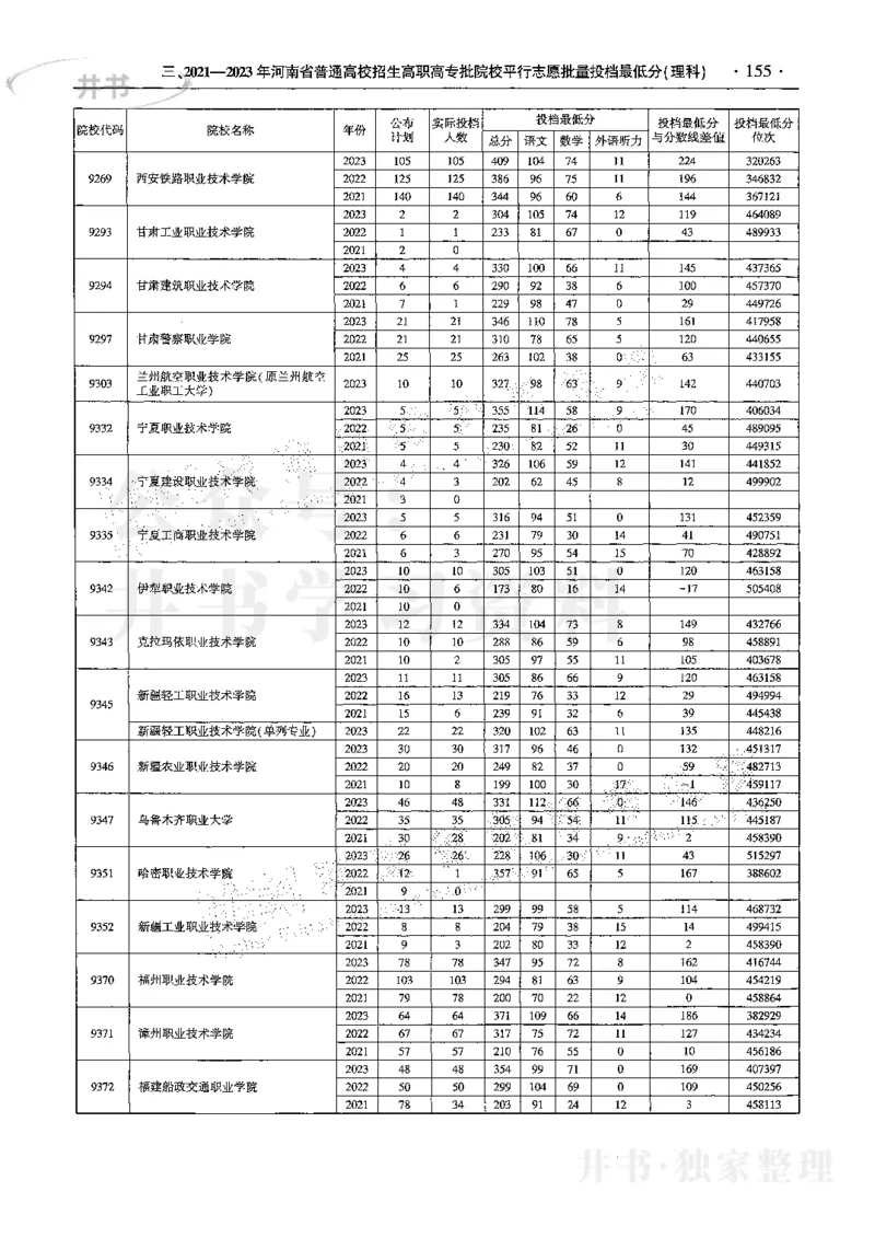 最新2024版2021-2023年理科报考及录取统计_1.高考2025全国各省真题+答案_必看高考志愿填报价值2999_高考志愿填报_13-河南_河南17-23年_河南招生之友全套