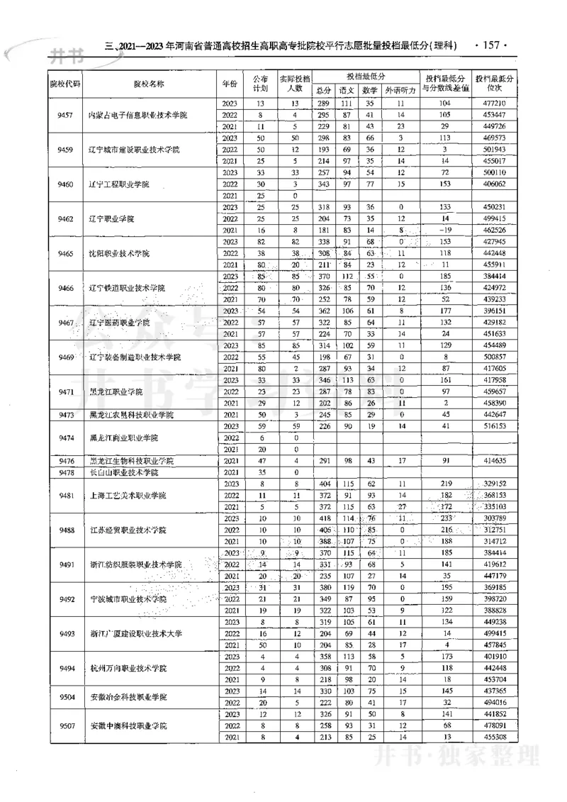 最新2024版2021-2023年理科报考及录取统计_1.高考2025全国各省真题+答案_必看高考志愿填报价值2999_高考志愿填报_13-河南_河南17-23年_河南招生之友全套
