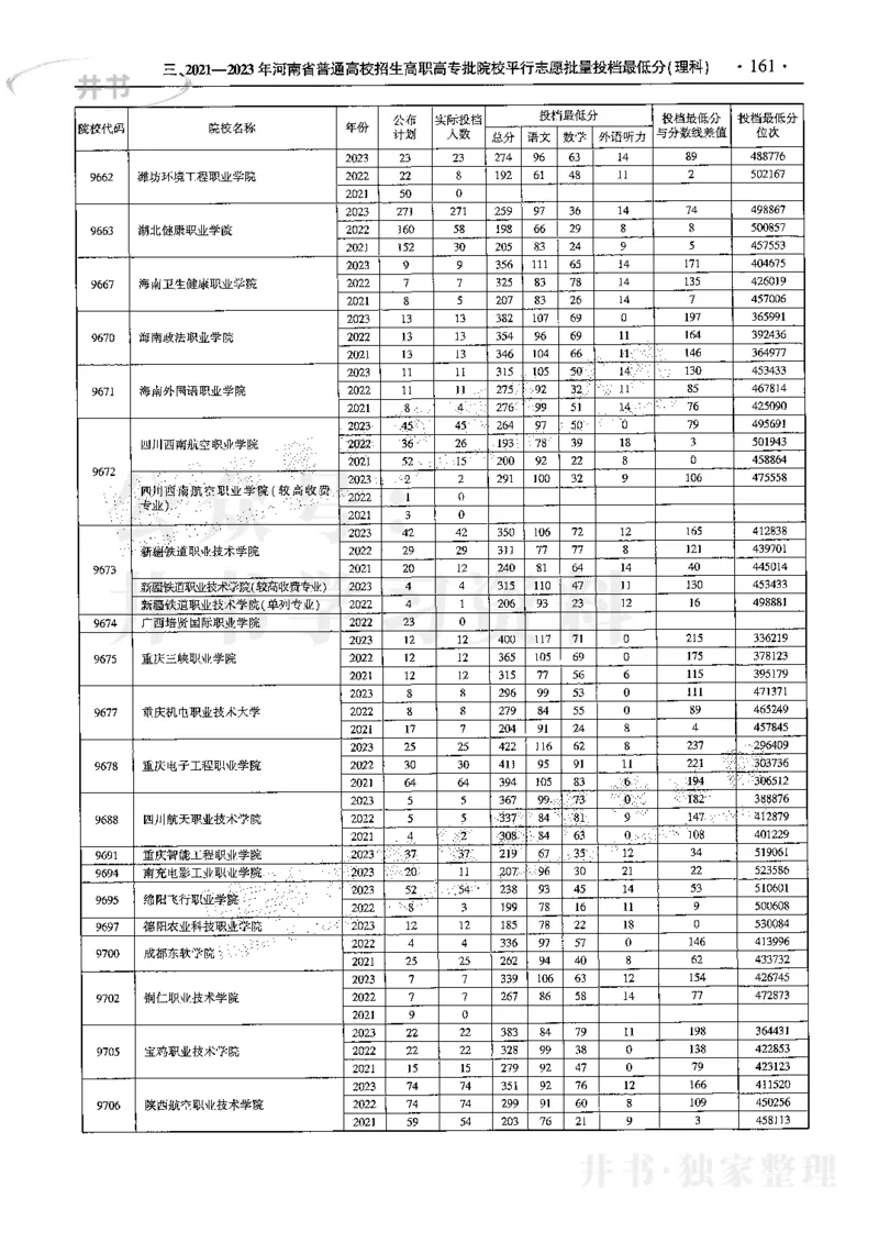 最新2024版2021-2023年理科报考及录取统计_1.高考2025全国各省真题+答案_必看高考志愿填报价值2999_高考志愿填报_13-河南_河南17-23年_河南招生之友全套
