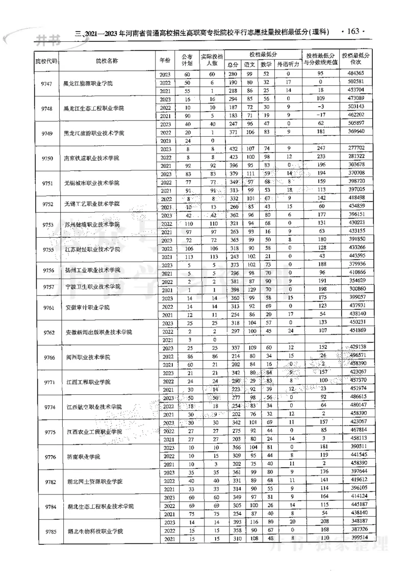 最新2024版2021-2023年理科报考及录取统计_1.高考2025全国各省真题+答案_必看高考志愿填报价值2999_高考志愿填报_13-河南_河南17-23年_河南招生之友全套
