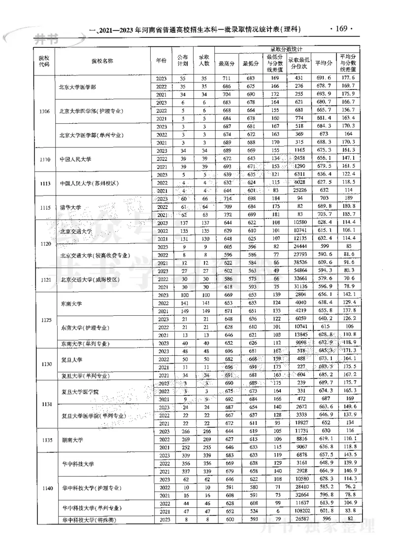 最新2024版2021-2023年理科报考及录取统计_1.高考2025全国各省真题+答案_必看高考志愿填报价值2999_高考志愿填报_13-河南_河南17-23年_河南招生之友全套