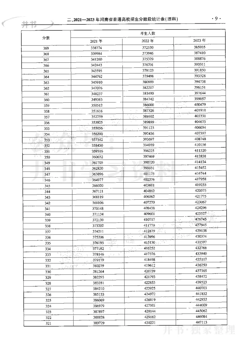 最新2024版2021-2023年理科报考及录取统计_1.高考2025全国各省真题+答案_必看高考志愿填报价值2999_高考志愿填报_13-河南_河南17-23年_河南招生之友全套