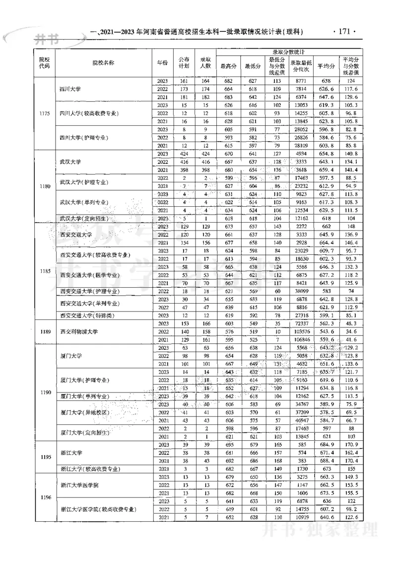 最新2024版2021-2023年理科报考及录取统计_1.高考2025全国各省真题+答案_必看高考志愿填报价值2999_高考志愿填报_13-河南_河南17-23年_河南招生之友全套