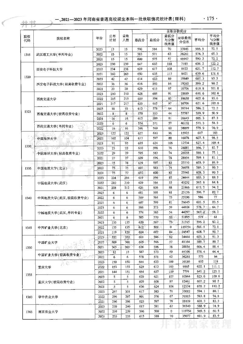最新2024版2021-2023年理科报考及录取统计_1.高考2025全国各省真题+答案_必看高考志愿填报价值2999_高考志愿填报_13-河南_河南17-23年_河南招生之友全套