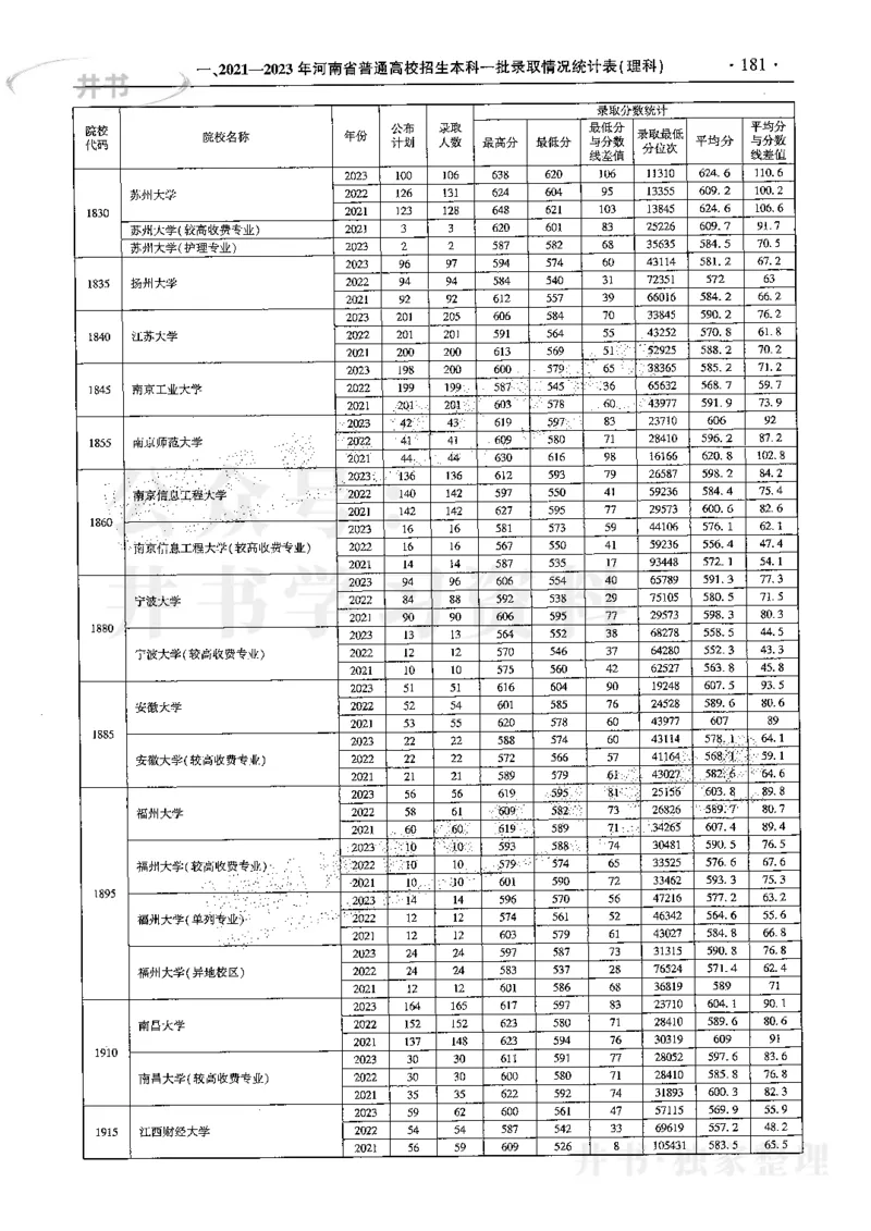 最新2024版2021-2023年理科报考及录取统计_1.高考2025全国各省真题+答案_必看高考志愿填报价值2999_高考志愿填报_13-河南_河南17-23年_河南招生之友全套