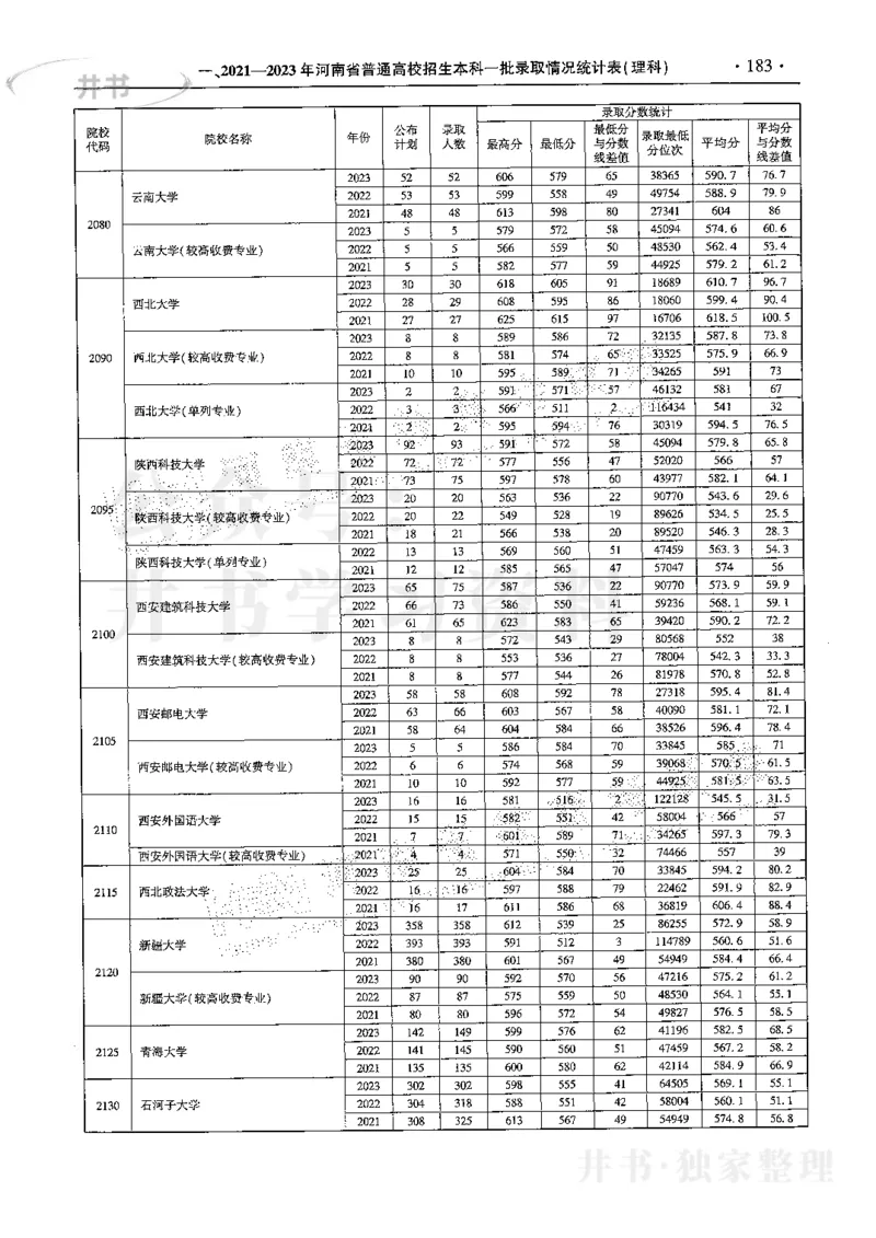 最新2024版2021-2023年理科报考及录取统计_1.高考2025全国各省真题+答案_必看高考志愿填报价值2999_高考志愿填报_13-河南_河南17-23年_河南招生之友全套