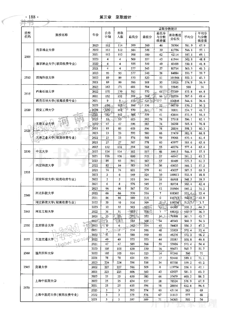 最新2024版2021-2023年理科报考及录取统计_1.高考2025全国各省真题+答案_必看高考志愿填报价值2999_高考志愿填报_13-河南_河南17-23年_河南招生之友全套
