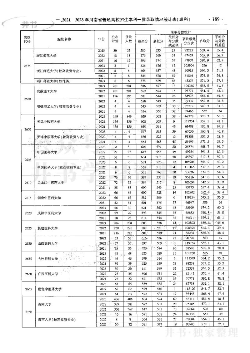 最新2024版2021-2023年理科报考及录取统计_1.高考2025全国各省真题+答案_必看高考志愿填报价值2999_高考志愿填报_13-河南_河南17-23年_河南招生之友全套