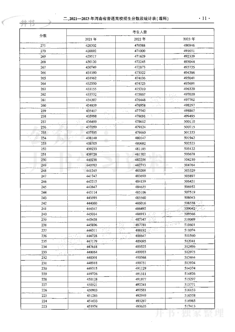 最新2024版2021-2023年理科报考及录取统计_1.高考2025全国各省真题+答案_必看高考志愿填报价值2999_高考志愿填报_13-河南_河南17-23年_河南招生之友全套