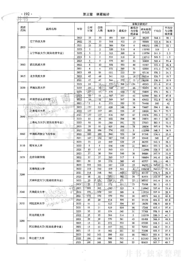 最新2024版2021-2023年理科报考及录取统计_1.高考2025全国各省真题+答案_必看高考志愿填报价值2999_高考志愿填报_13-河南_河南17-23年_河南招生之友全套