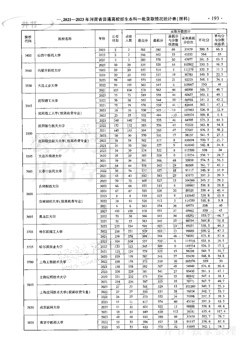 最新2024版2021-2023年理科报考及录取统计_1.高考2025全国各省真题+答案_必看高考志愿填报价值2999_高考志愿填报_13-河南_河南17-23年_河南招生之友全套