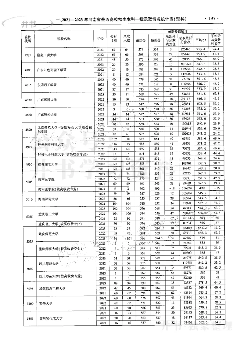 最新2024版2021-2023年理科报考及录取统计_1.高考2025全国各省真题+答案_必看高考志愿填报价值2999_高考志愿填报_13-河南_河南17-23年_河南招生之友全套