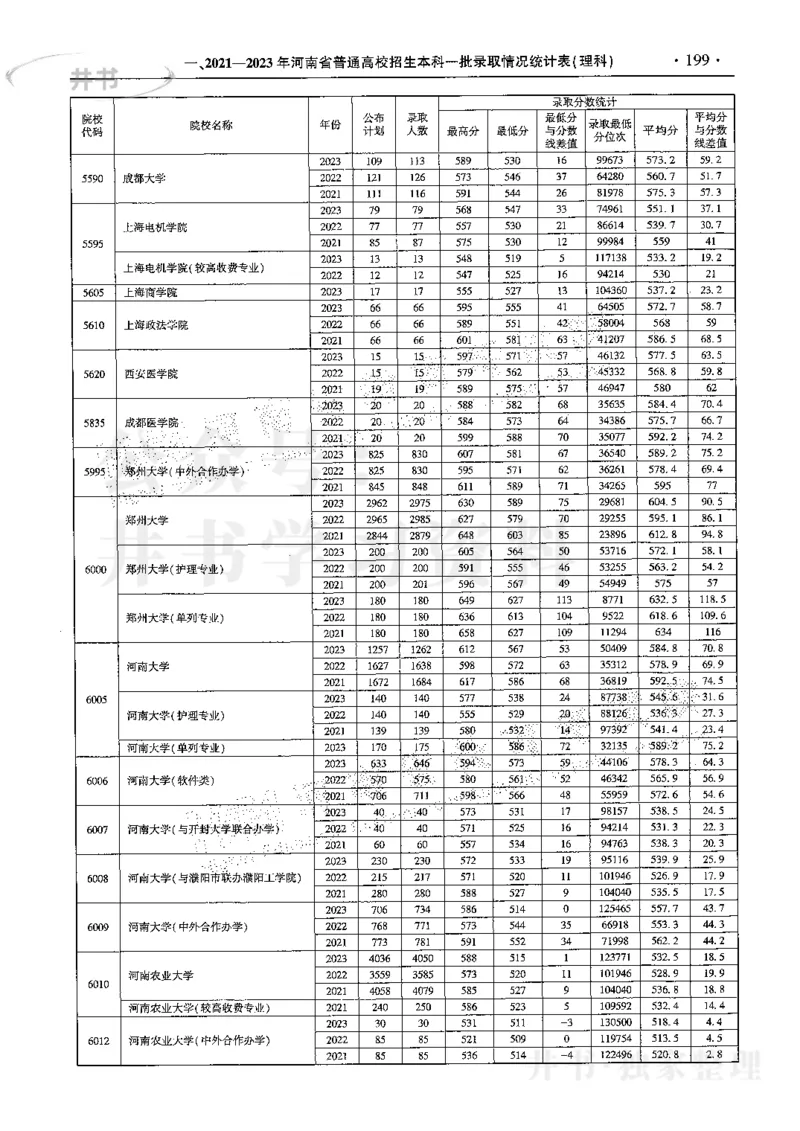 最新2024版2021-2023年理科报考及录取统计_1.高考2025全国各省真题+答案_必看高考志愿填报价值2999_高考志愿填报_13-河南_河南17-23年_河南招生之友全套