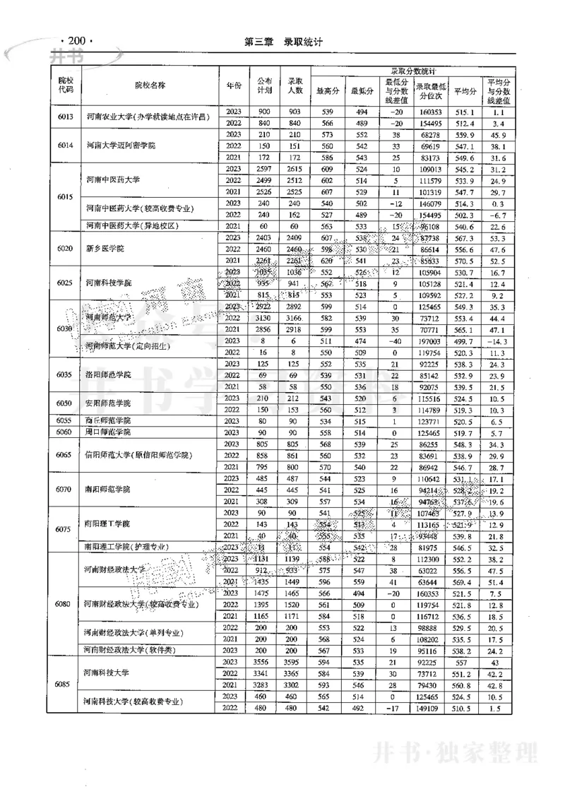 最新2024版2021-2023年理科报考及录取统计_1.高考2025全国各省真题+答案_必看高考志愿填报价值2999_高考志愿填报_13-河南_河南17-23年_河南招生之友全套