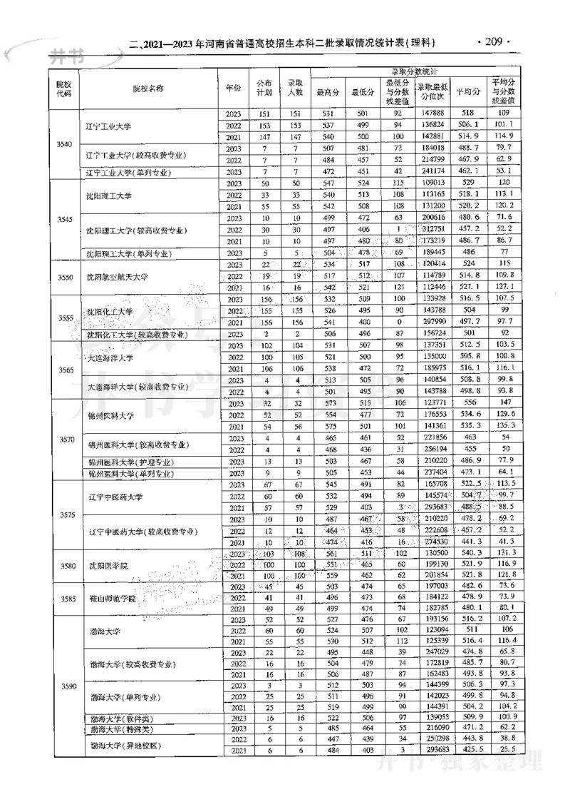 最新2024版2021-2023年理科报考及录取统计_1.高考2025全国各省真题+答案_必看高考志愿填报价值2999_高考志愿填报_13-河南_河南17-23年_河南招生之友全套
