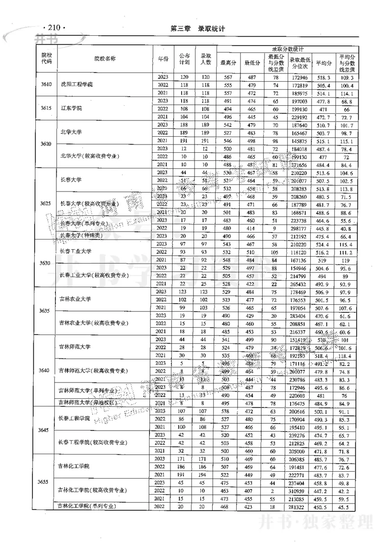 最新2024版2021-2023年理科报考及录取统计_1.高考2025全国各省真题+答案_必看高考志愿填报价值2999_高考志愿填报_13-河南_河南17-23年_河南招生之友全套