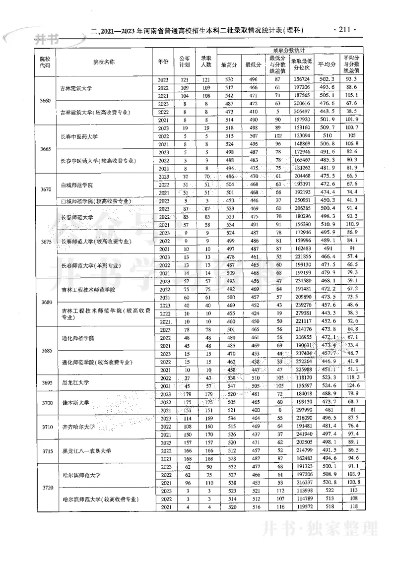 最新2024版2021-2023年理科报考及录取统计_1.高考2025全国各省真题+答案_必看高考志愿填报价值2999_高考志愿填报_13-河南_河南17-23年_河南招生之友全套