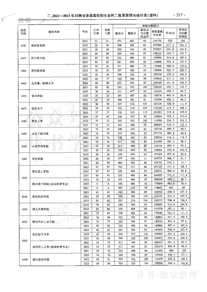 最新2024版2021-2023年理科报考及录取统计_1.高考2025全国各省真题+答案_必看高考志愿填报价值2999_高考志愿填报_13-河南_河南17-23年_河南招生之友全套