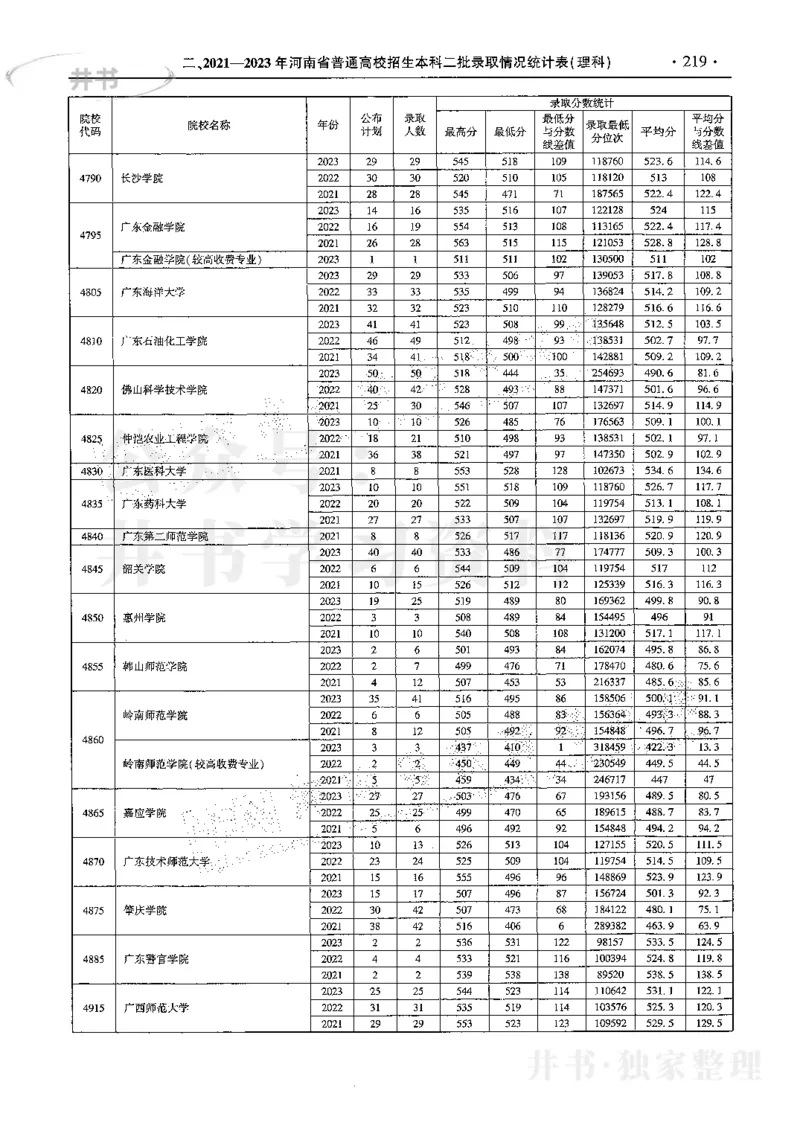 最新2024版2021-2023年理科报考及录取统计_1.高考2025全国各省真题+答案_必看高考志愿填报价值2999_高考志愿填报_13-河南_河南17-23年_河南招生之友全套