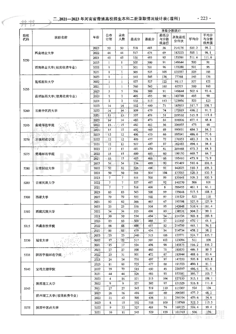 最新2024版2021-2023年理科报考及录取统计_1.高考2025全国各省真题+答案_必看高考志愿填报价值2999_高考志愿填报_13-河南_河南17-23年_河南招生之友全套
