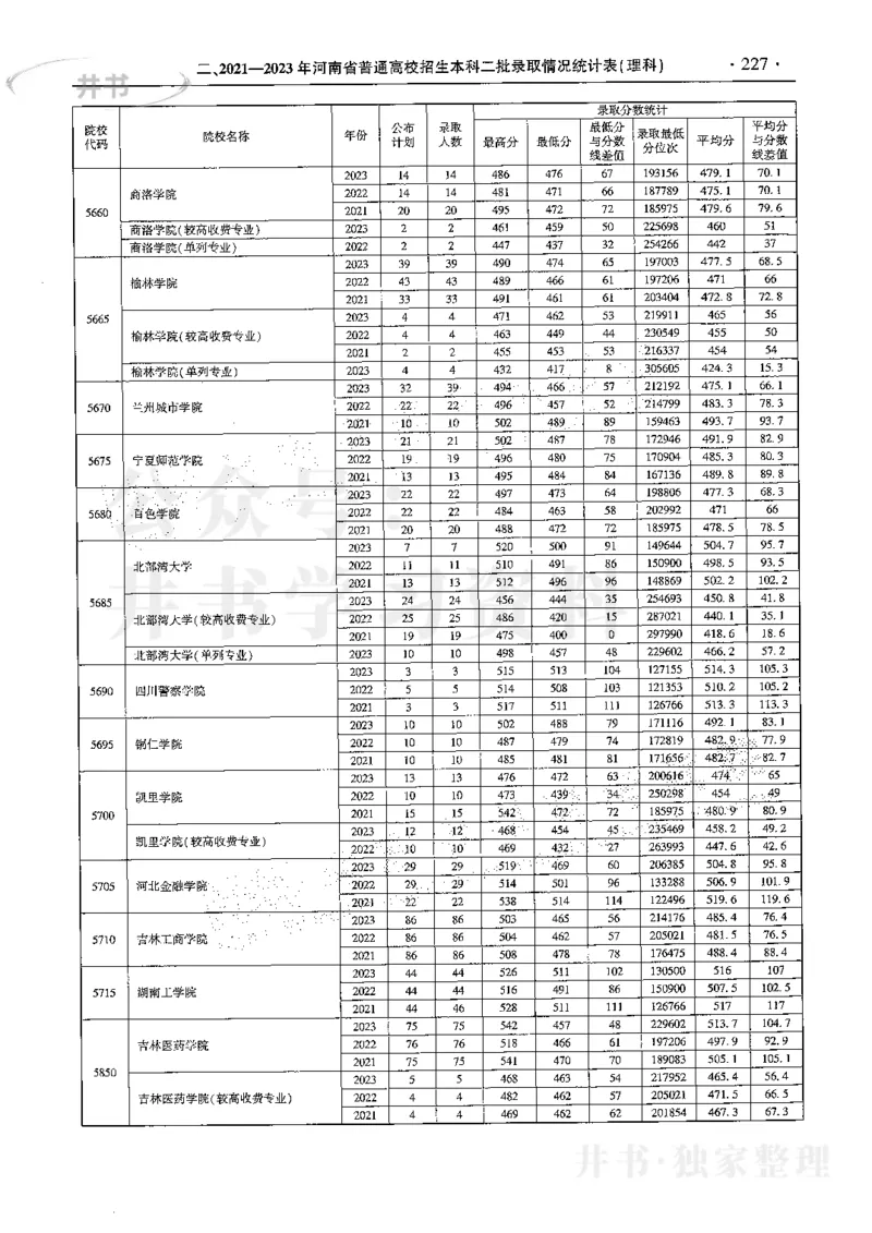 最新2024版2021-2023年理科报考及录取统计_1.高考2025全国各省真题+答案_必看高考志愿填报价值2999_高考志愿填报_13-河南_河南17-23年_河南招生之友全套