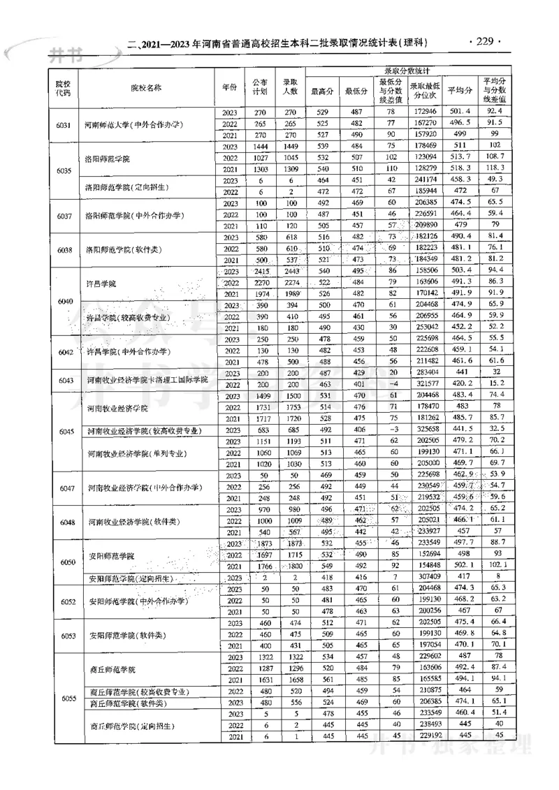 最新2024版2021-2023年理科报考及录取统计_1.高考2025全国各省真题+答案_必看高考志愿填报价值2999_高考志愿填报_13-河南_河南17-23年_河南招生之友全套