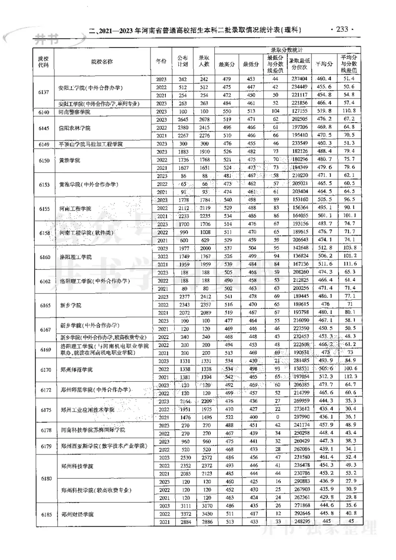最新2024版2021-2023年理科报考及录取统计_1.高考2025全国各省真题+答案_必看高考志愿填报价值2999_高考志愿填报_13-河南_河南17-23年_河南招生之友全套