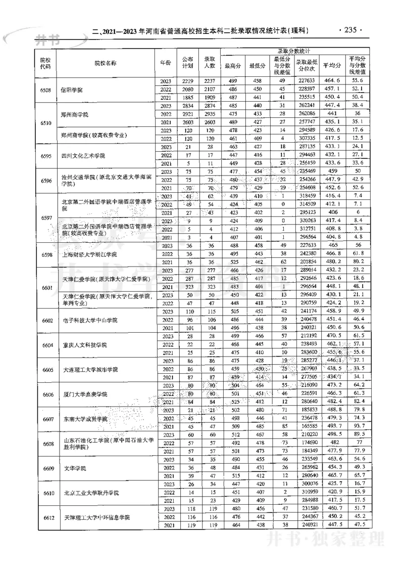 最新2024版2021-2023年理科报考及录取统计_1.高考2025全国各省真题+答案_必看高考志愿填报价值2999_高考志愿填报_13-河南_河南17-23年_河南招生之友全套