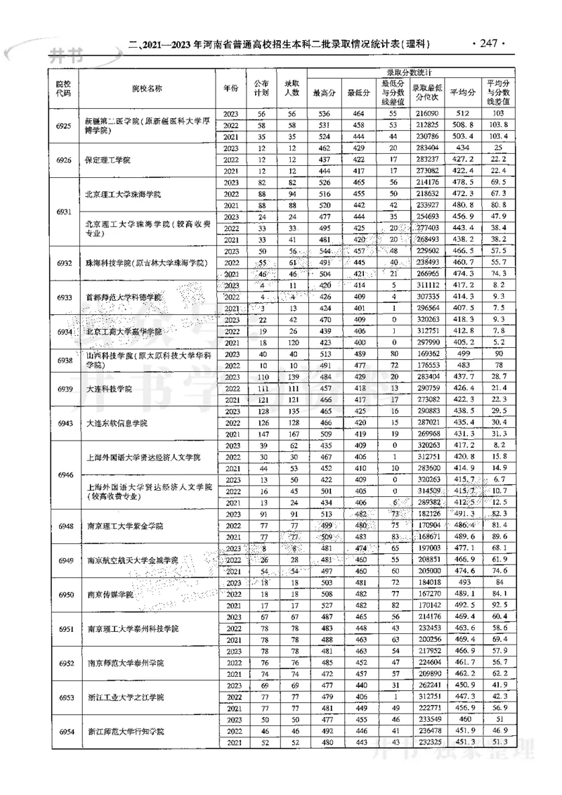 最新2024版2021-2023年理科报考及录取统计_1.高考2025全国各省真题+答案_必看高考志愿填报价值2999_高考志愿填报_13-河南_河南17-23年_河南招生之友全套