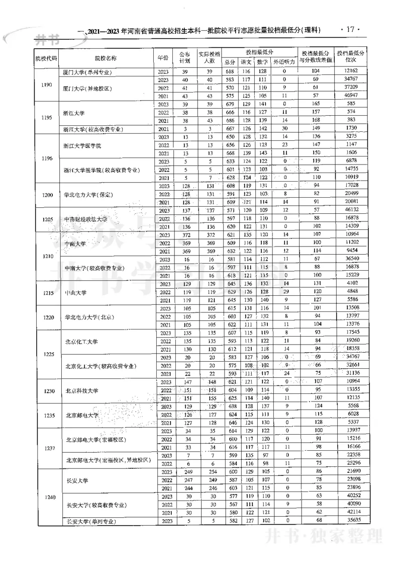 最新2024版2021-2023年理科报考及录取统计_1.高考2025全国各省真题+答案_必看高考志愿填报价值2999_高考志愿填报_13-河南_河南17-23年_河南招生之友全套